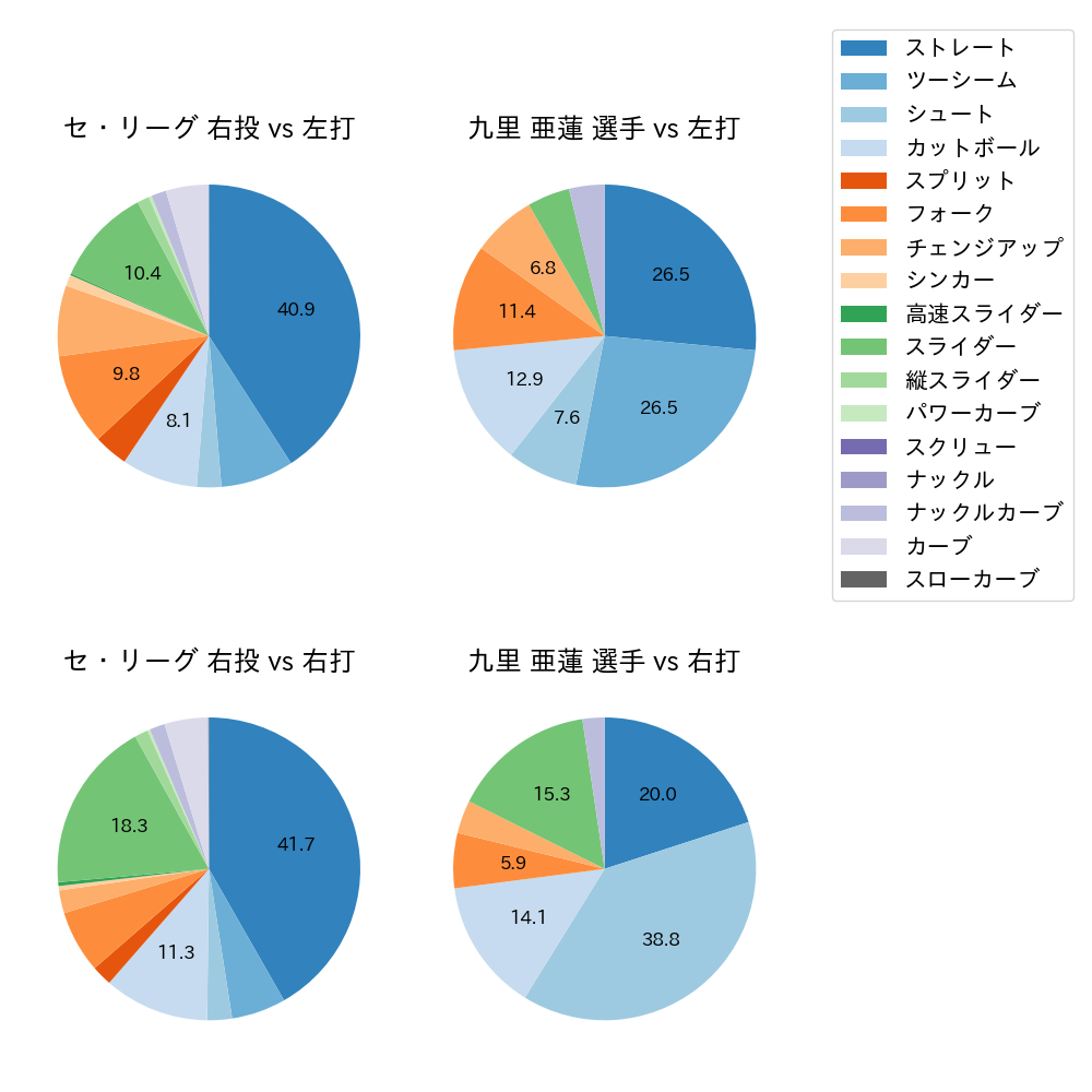 九里 亜蓮 球種割合(2021年5月)