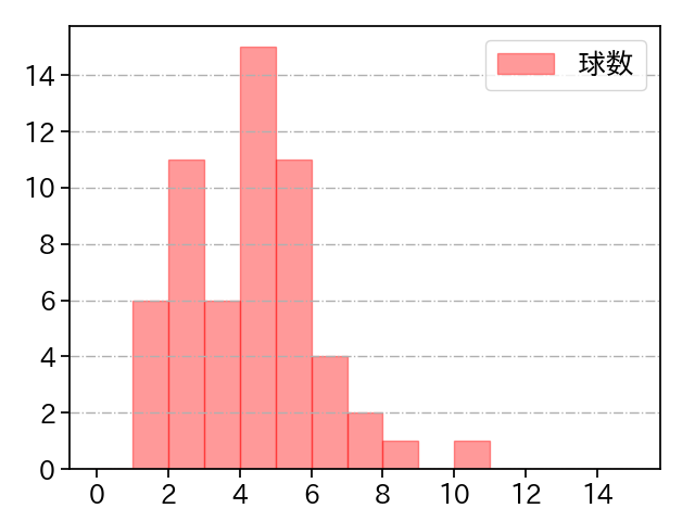 九里 亜蓮 打者に投じた球数分布(2021年5月)