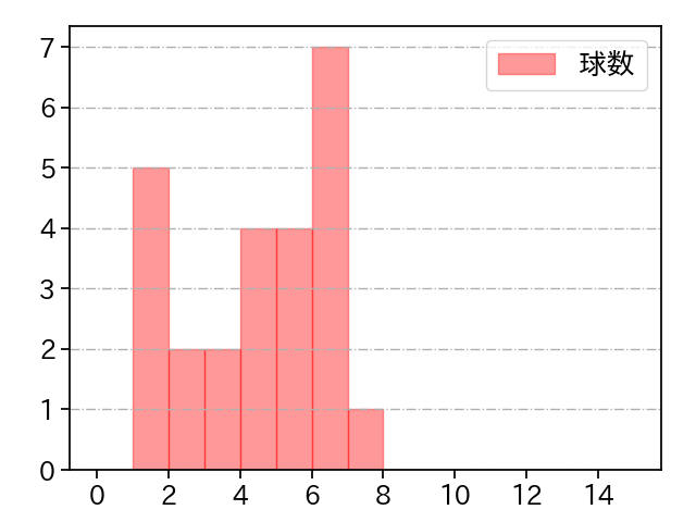 大道 温貴 打者に投じた球数分布(2021年5月)