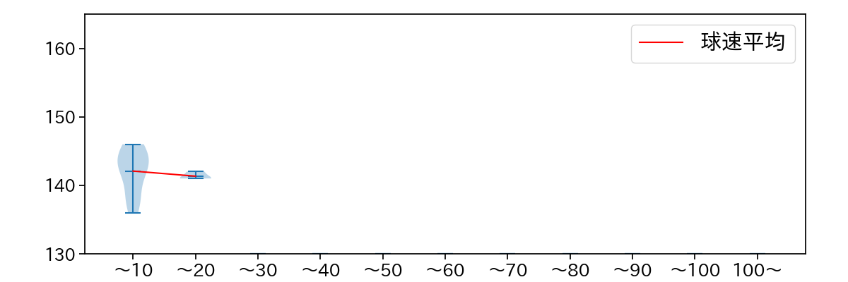 森浦 大輔 球数による球速(ストレート)の推移(2021年5月)