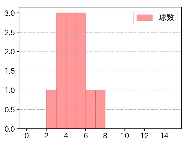 森浦 大輔 打者に投じた球数分布(2021年5月)