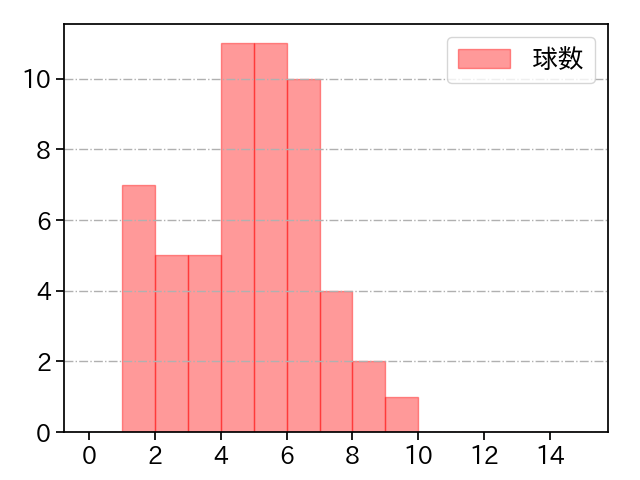 森下 暢仁 打者に投じた球数分布(2021年5月)