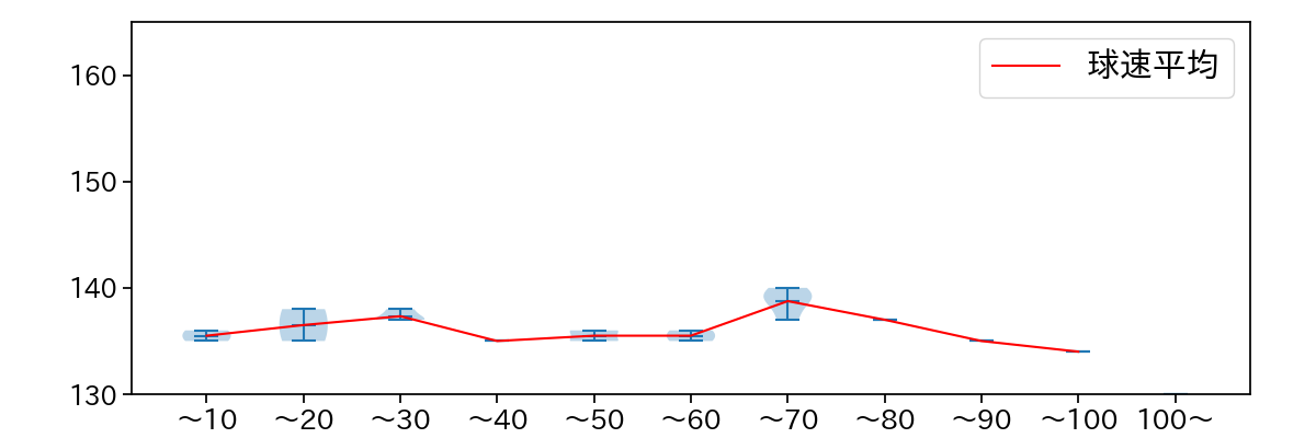 野村 祐輔 球数による球速(ストレート)の推移(2021年5月)