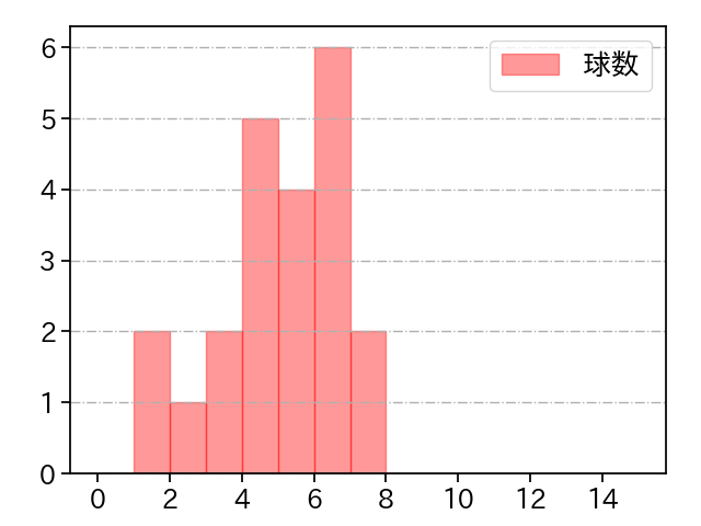 野村 祐輔 打者に投じた球数分布(2021年5月)