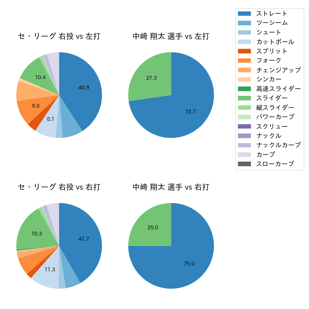 中﨑 翔太 球種割合(2021年5月)