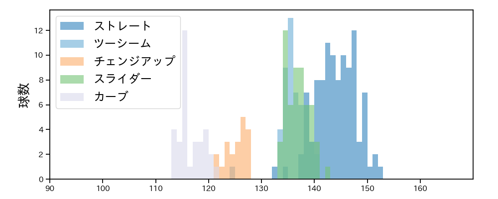 床田 寛樹 球種&球速の分布1(2021年5月)