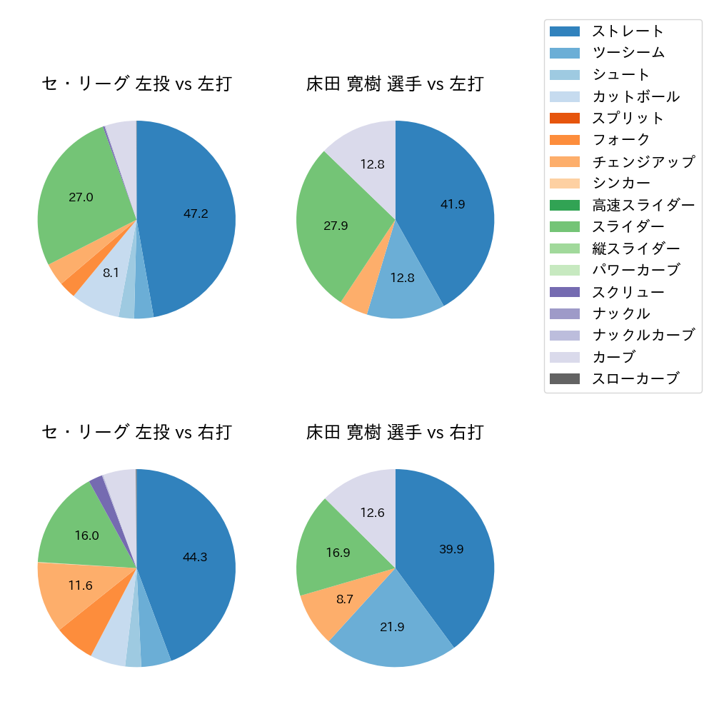 床田 寛樹 球種割合(2021年5月)