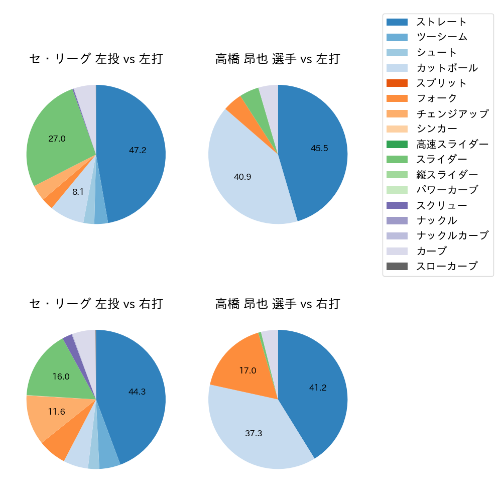 高橋 昂也 球種割合(2021年5月)
