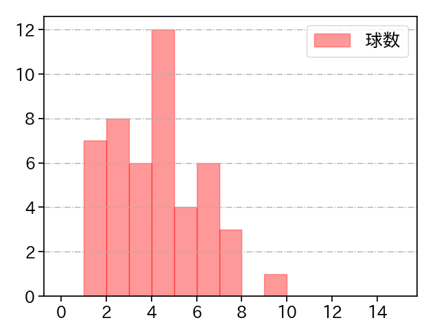高橋 昂也 打者に投じた球数分布(2021年5月)