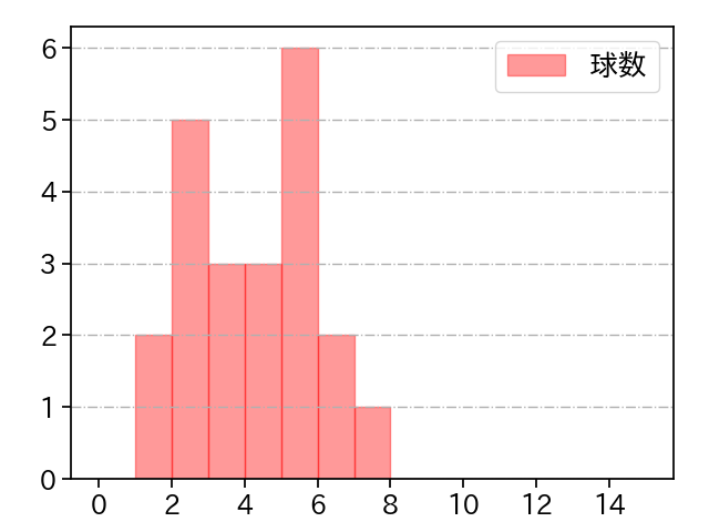 菊池 保則 打者に投じた球数分布(2021年5月)