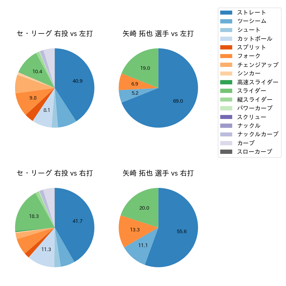 矢崎 拓也 球種割合(2021年5月)