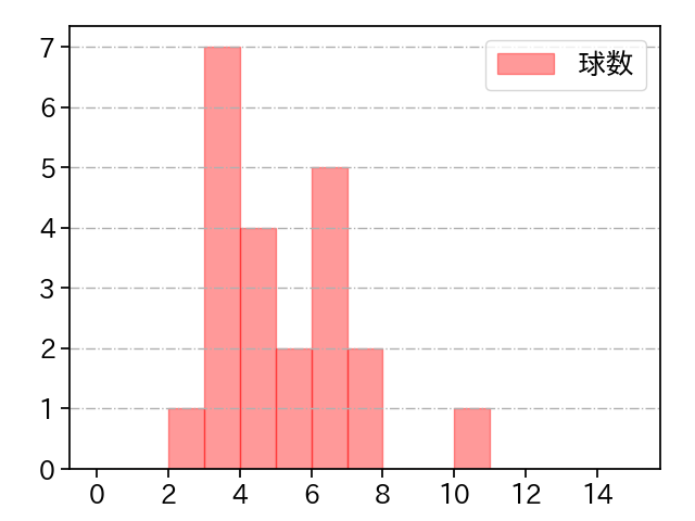 矢崎 拓也 打者に投じた球数分布(2021年5月)
