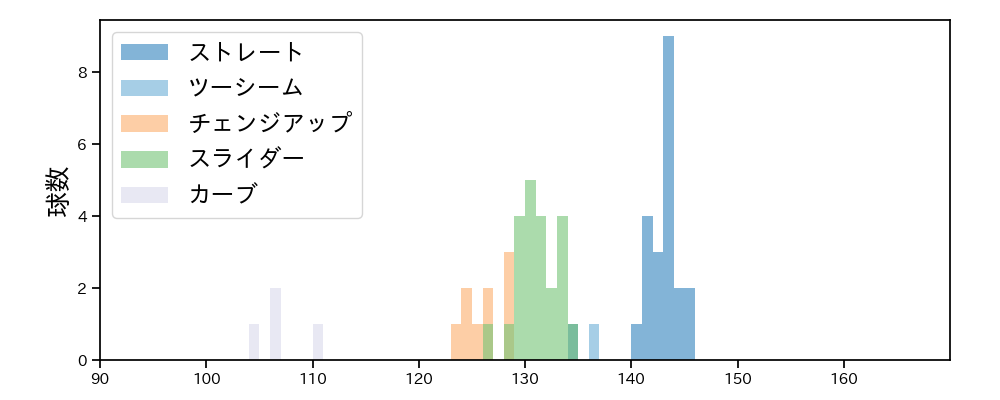 高橋 樹也 球種&球速の分布1(2021年5月)