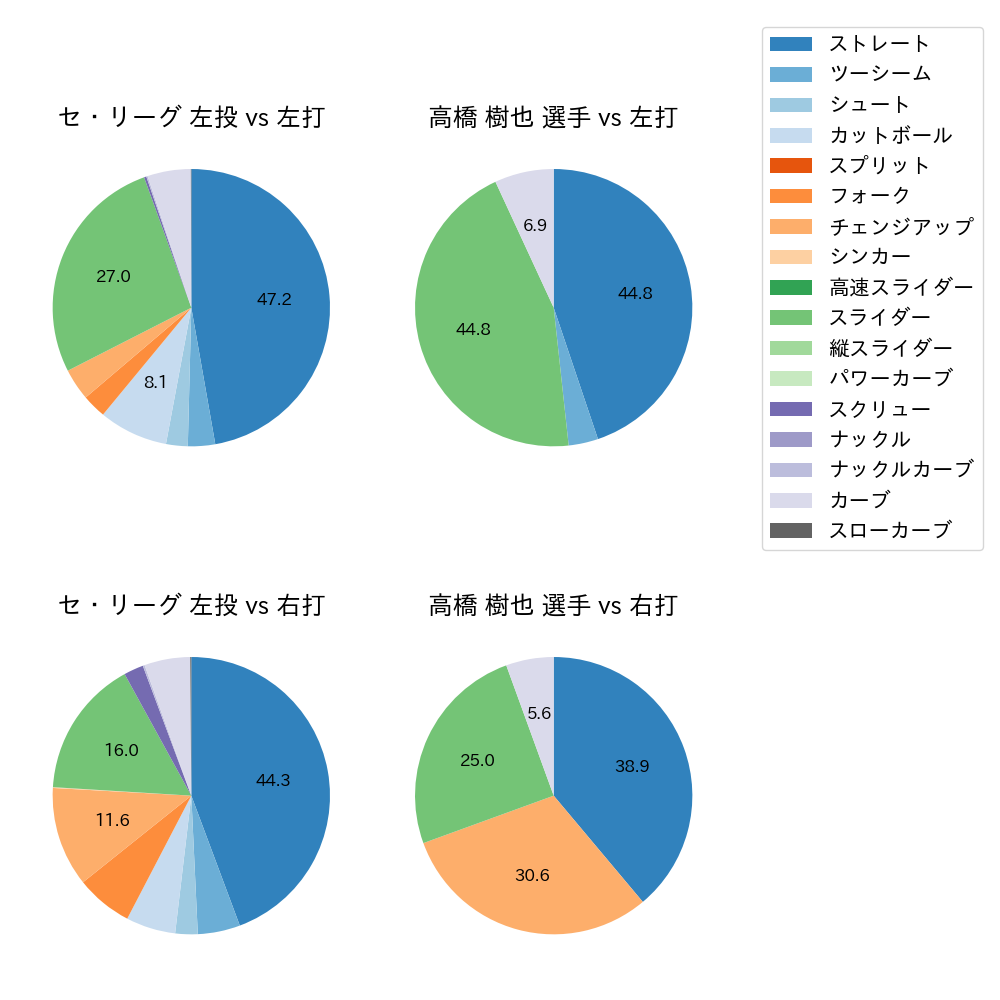 高橋 樹也 球種割合(2021年5月)