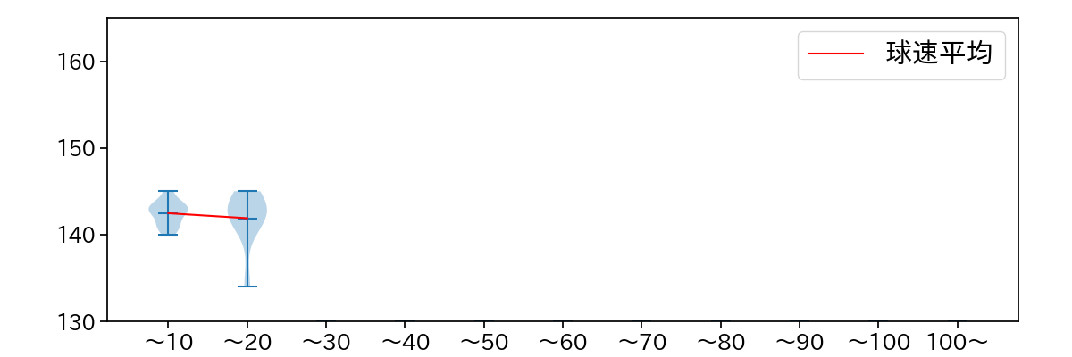 高橋 樹也 球数による球速(ストレート)の推移(2021年5月)