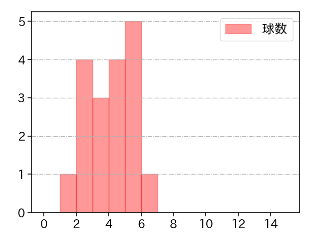 高橋 樹也 打者に投じた球数分布(2021年5月)