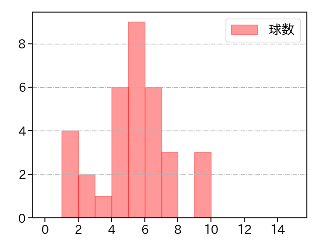 コルニエル 打者に投じた球数分布(2021年5月)