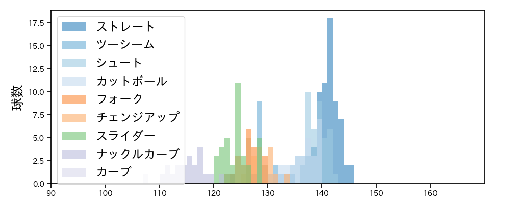 九里 亜蓮 球種&球速の分布1(2021年6月)