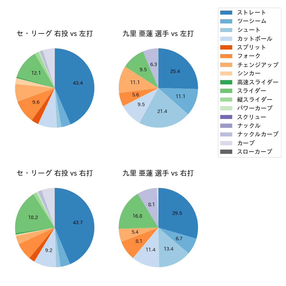 九里 亜蓮 球種割合(2021年6月)