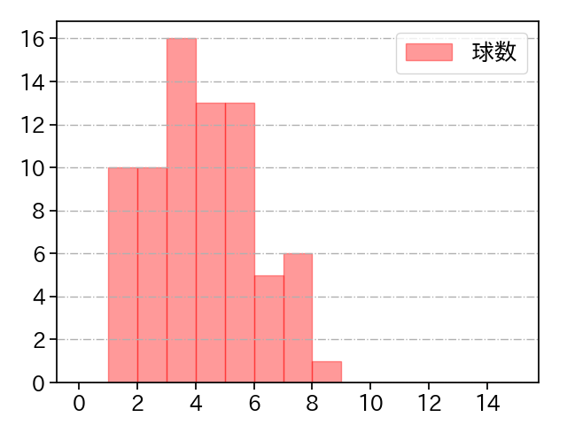 九里 亜蓮 打者に投じた球数分布(2021年6月)