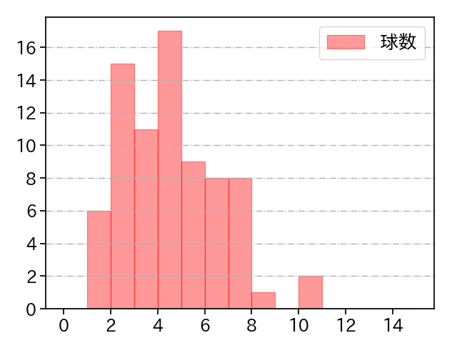大道 温貴 打者に投じた球数分布(2021年6月)