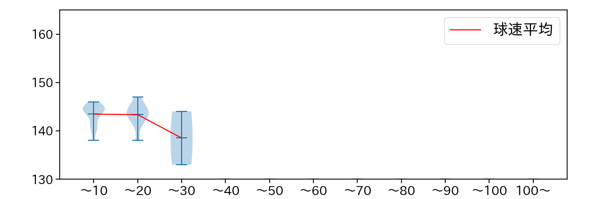 森浦 大輔 球数による球速(ストレート)の推移(2021年6月)