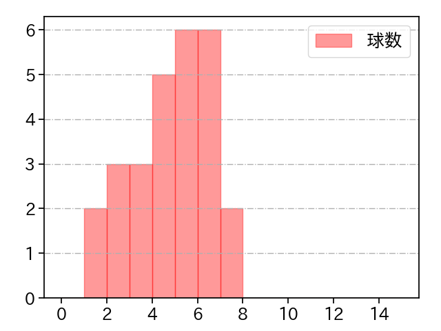 森浦 大輔 打者に投じた球数分布(2021年6月)