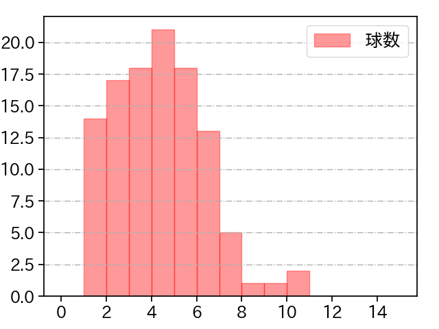 森下 暢仁 打者に投じた球数分布(2021年6月)
