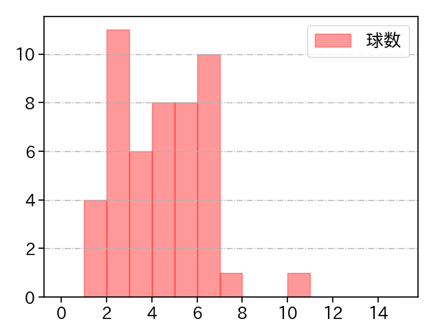 野村 祐輔 打者に投じた球数分布(2021年6月)