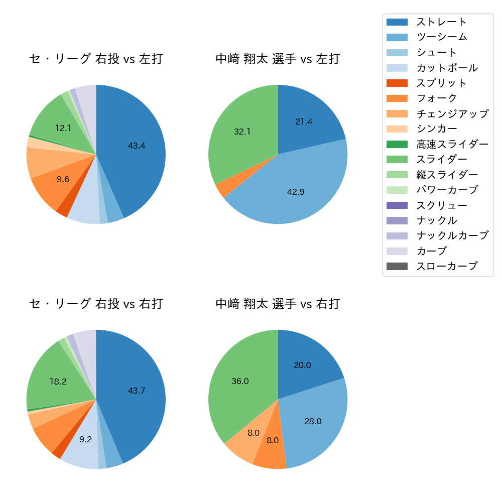 中﨑 翔太 球種割合(2021年6月)