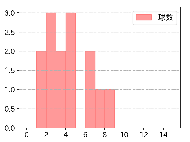中﨑 翔太 打者に投じた球数分布(2021年6月)