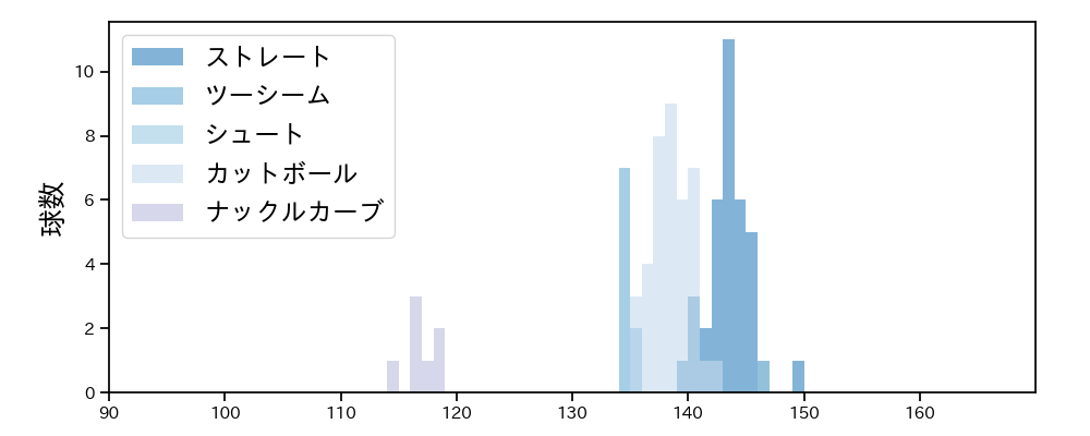 薮田 和樹 球種&球速の分布1(2021年6月)