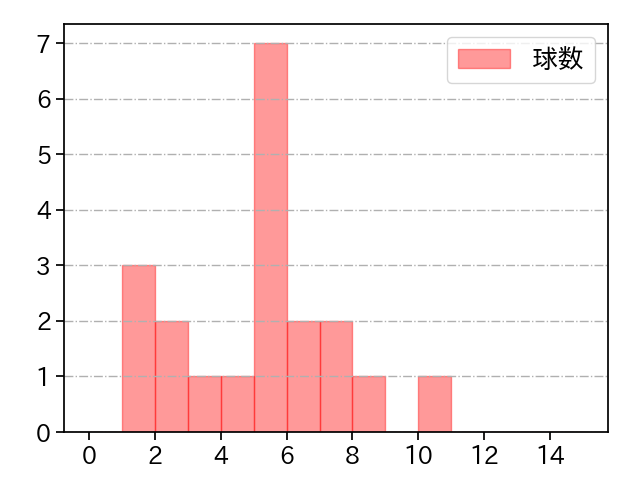 薮田 和樹 打者に投じた球数分布(2021年6月)