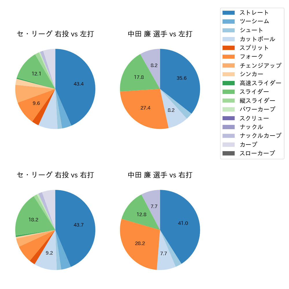 中田 廉 球種割合(2021年6月)