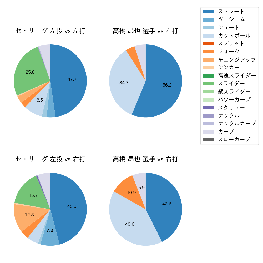 高橋 昂也 球種割合(2021年6月)