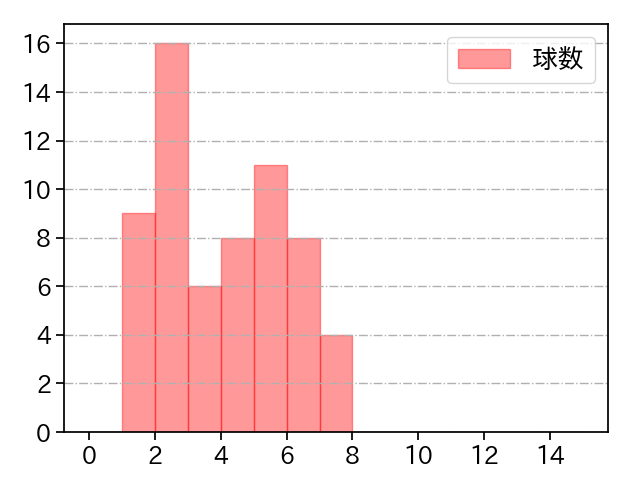 高橋 昂也 打者に投じた球数分布(2021年6月)