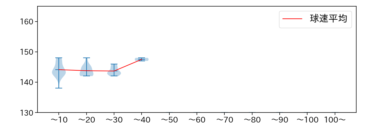 菊池 保則 球数による球速(ストレート)の推移(2021年6月)