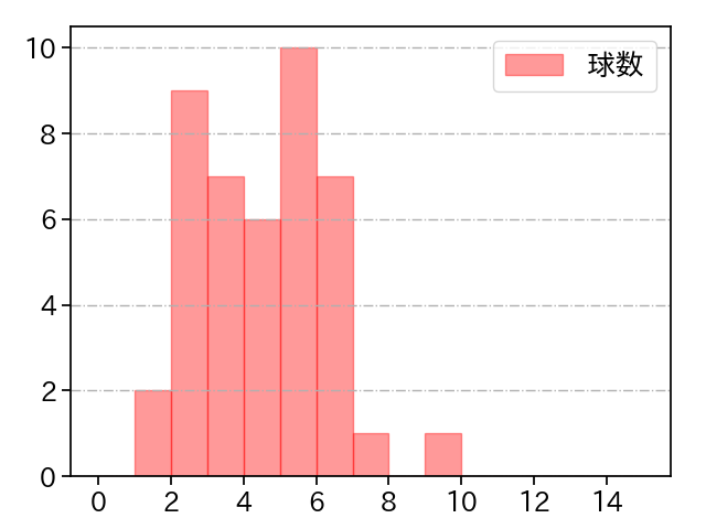 菊池 保則 打者に投じた球数分布(2021年6月)