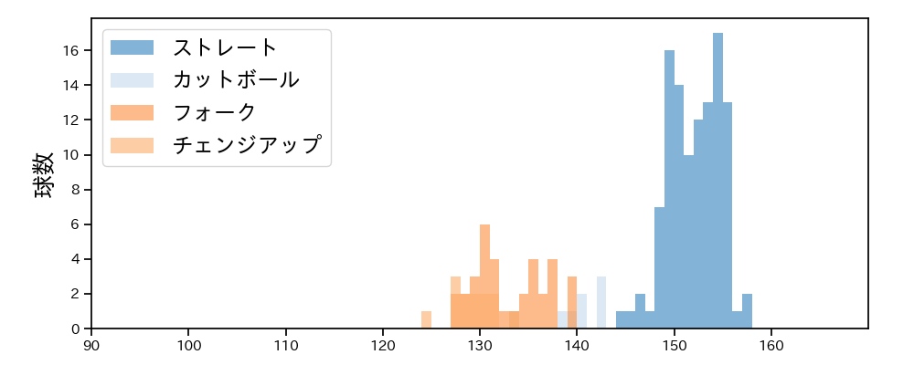 島内 颯太郎 球種&球速の分布1(2021年6月)