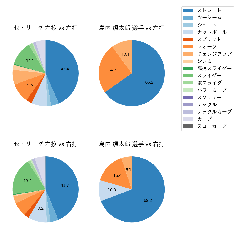 島内 颯太郎 球種割合(2021年6月)