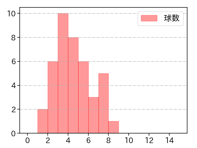 島内 颯太郎 打者に投じた球数分布(2021年6月)