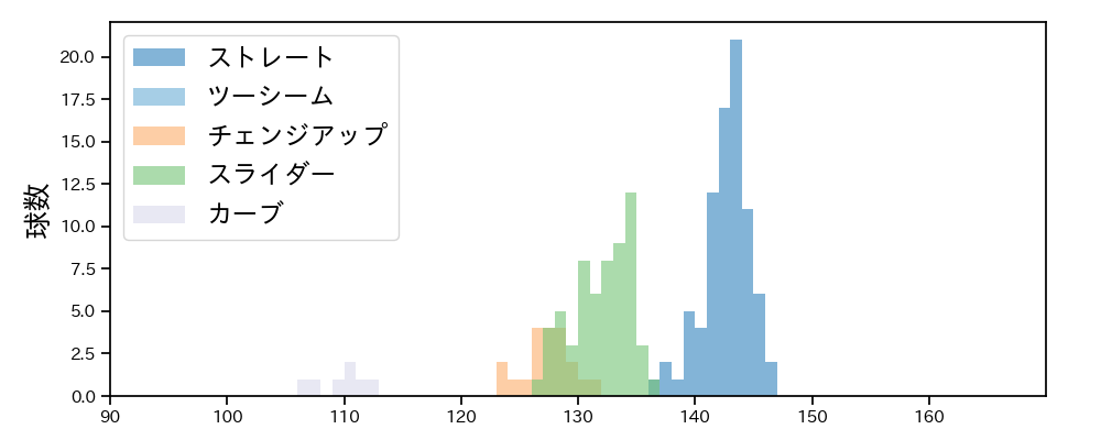 高橋 樹也 球種&球速の分布1(2021年6月)