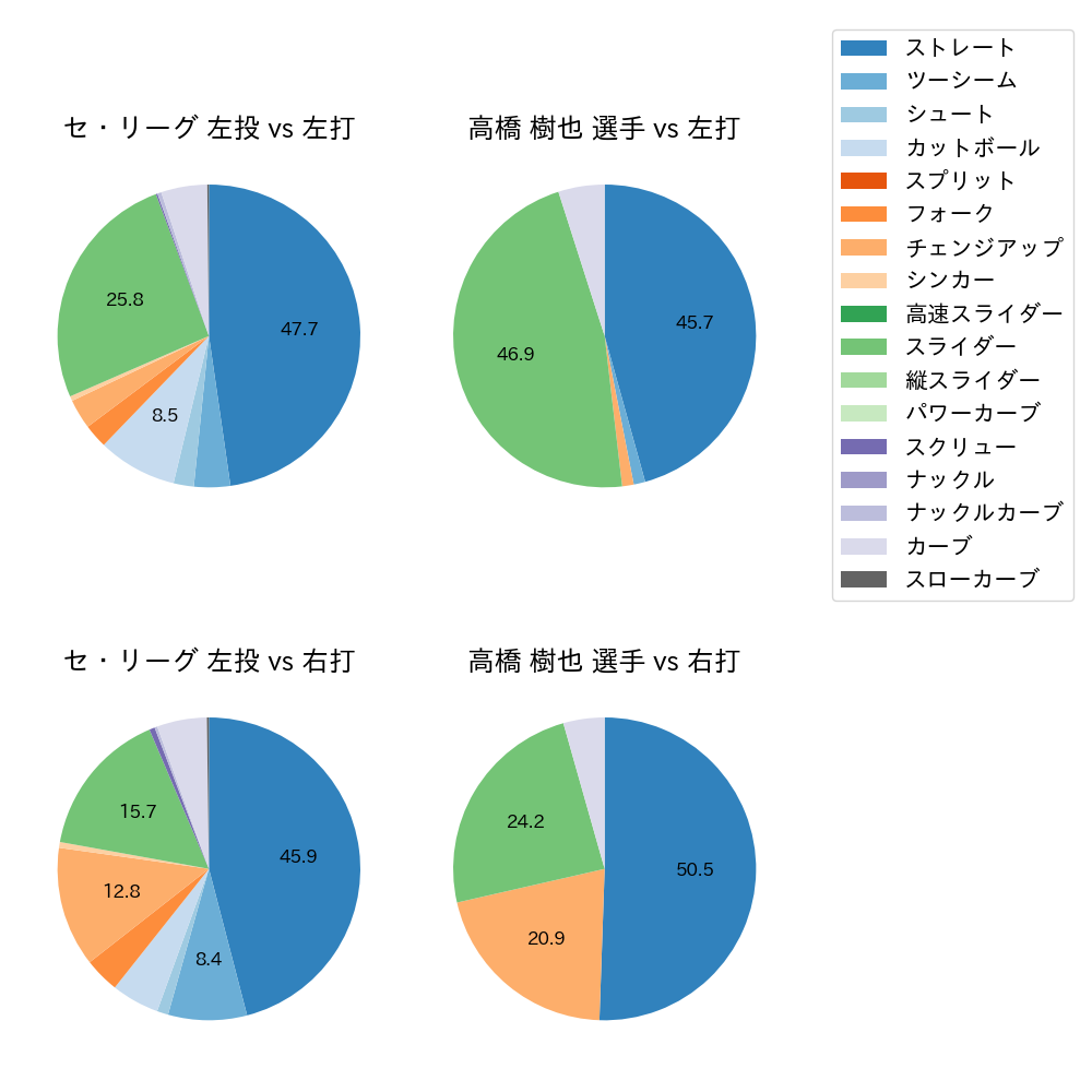 高橋 樹也 球種割合(2021年6月)