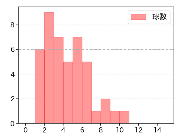 高橋 樹也 打者に投じた球数分布(2021年6月)