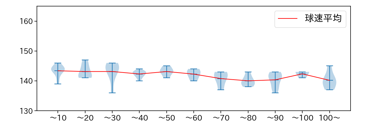 玉村 昇悟 球数による球速(ストレート)の推移(2021年6月)