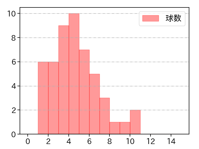玉村 昇悟 打者に投じた球数分布(2021年6月)