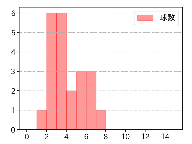 中村 祐太 打者に投じた球数分布(2021年6月)