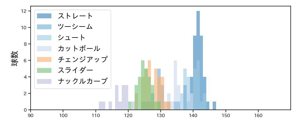 九里 亜蓮 球種&球速の分布1(2021年7月)