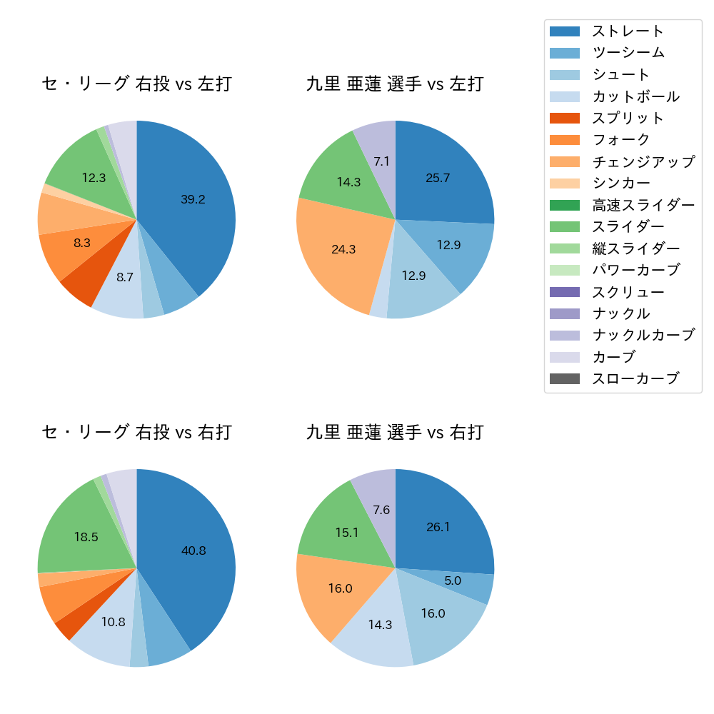 九里 亜蓮 球種割合(2021年7月)