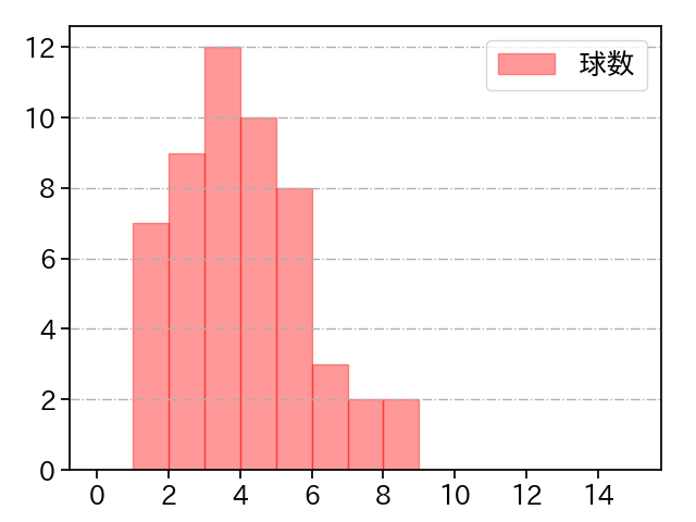 九里 亜蓮 打者に投じた球数分布(2021年7月)
